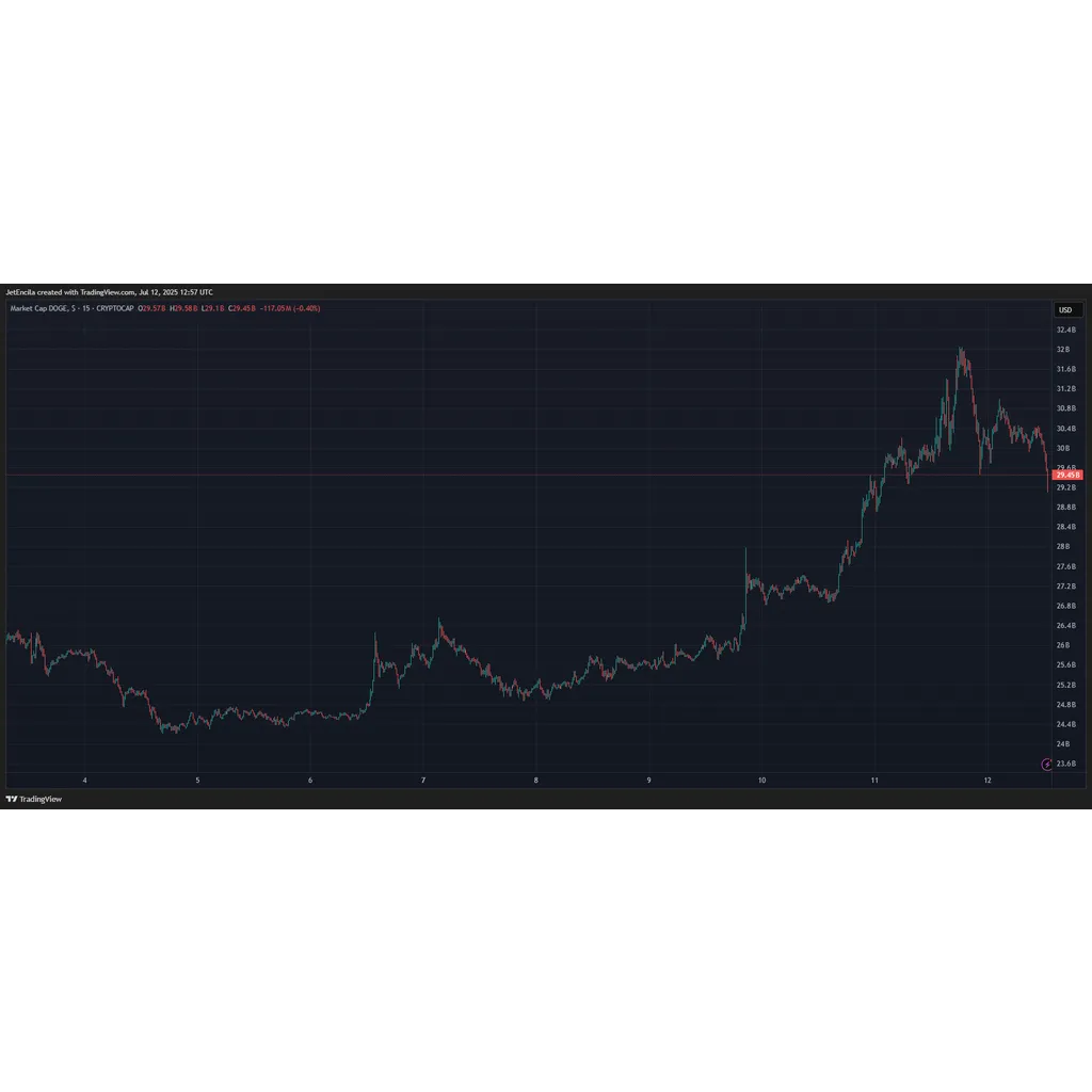 Dogecoin Replicates Bullish Wave From Nov 2024 — Why Price Can Rocket Above Dogecoin Replicates Bullish Wave From Nov 2024 — Why Price Can Rocket Above