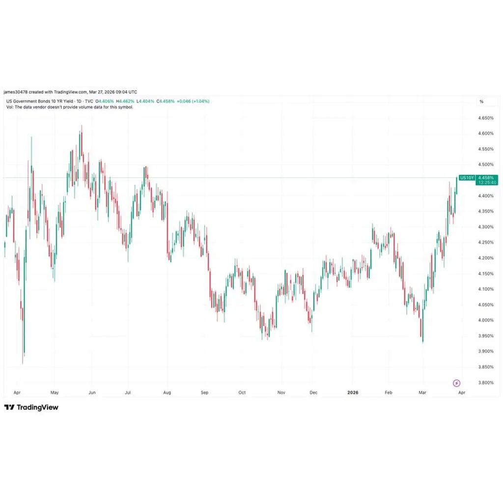 BTC price falls below ,000 as 10-year Treasury yield nears 1-year high of 4.5% BTC price falls below ,000 as 10-year Treasury yield nears 1-year high of 4.5%