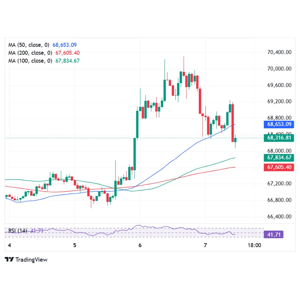 Bitcoin Falls as Iran Rejects Any Temporary Ceasefire with the US amid Kharg Island Strikes Bitcoin Falls as Iran Rejects Any Temporary Ceasefire with the US amid Kharg Island Strikes
