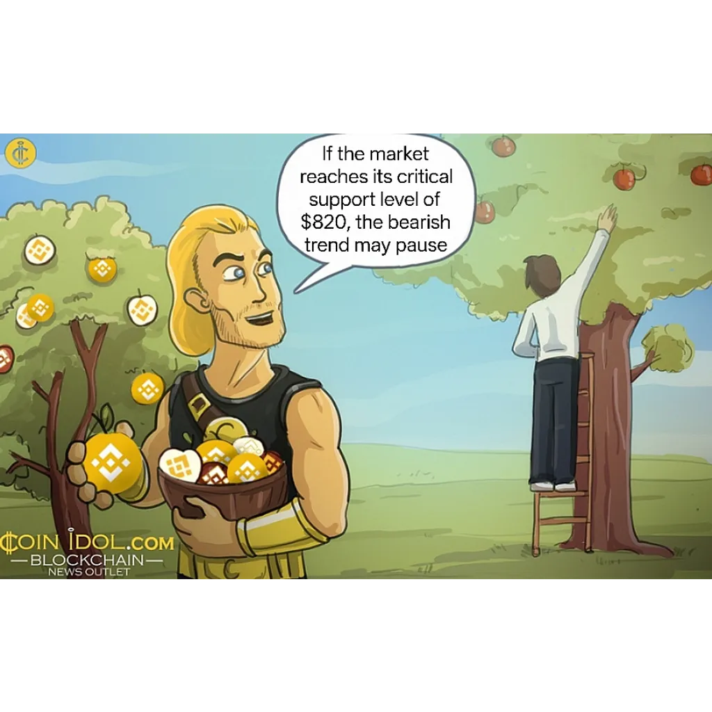 Coinidol.com: BNB Revisits Its Low of 0 Coinidol.com: BNB Revisits Its Low of 0