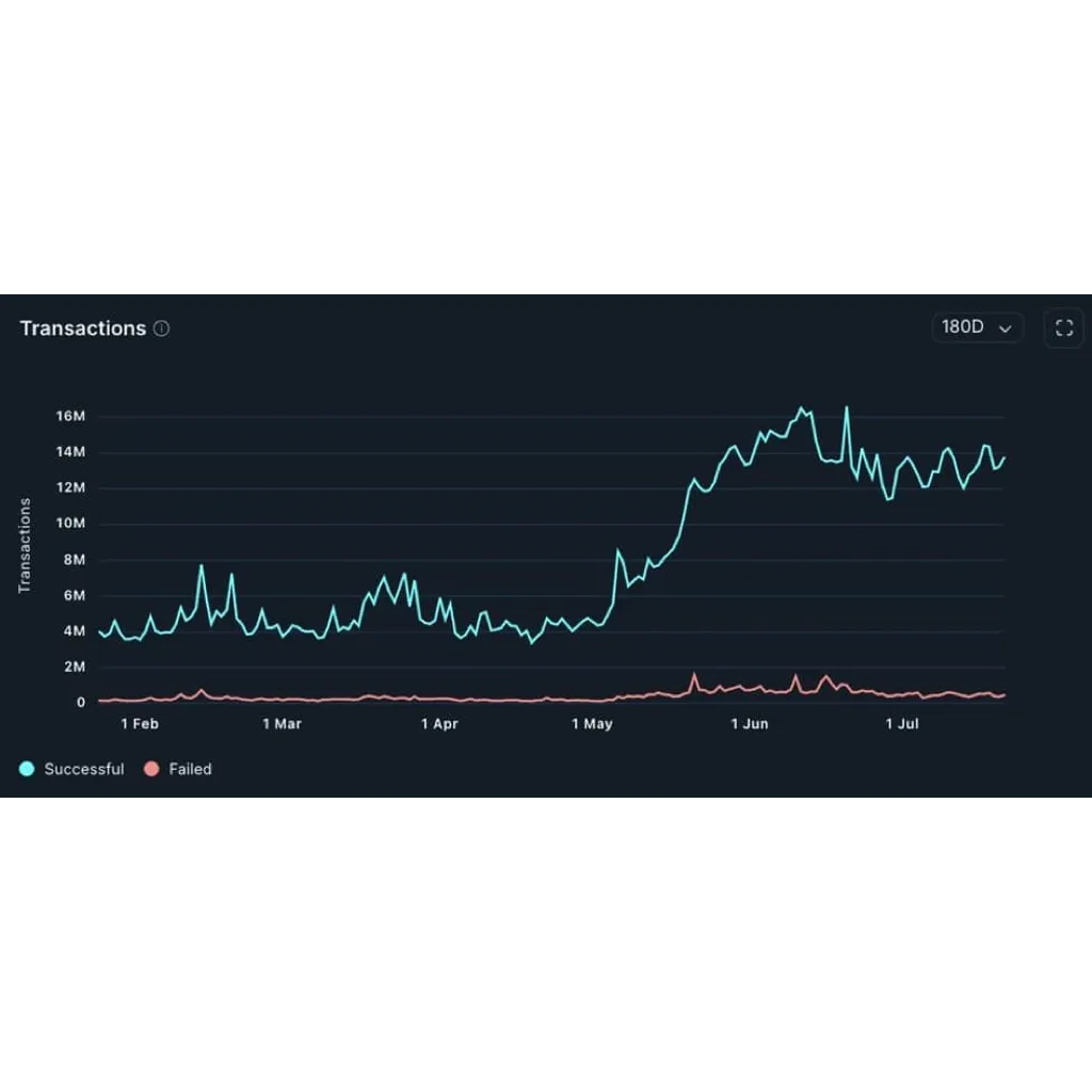 BNB transactions hit 3-month high: Can rising utility fuel prices? BNB transactions hit 3-month high: Can rising utility fuel prices?