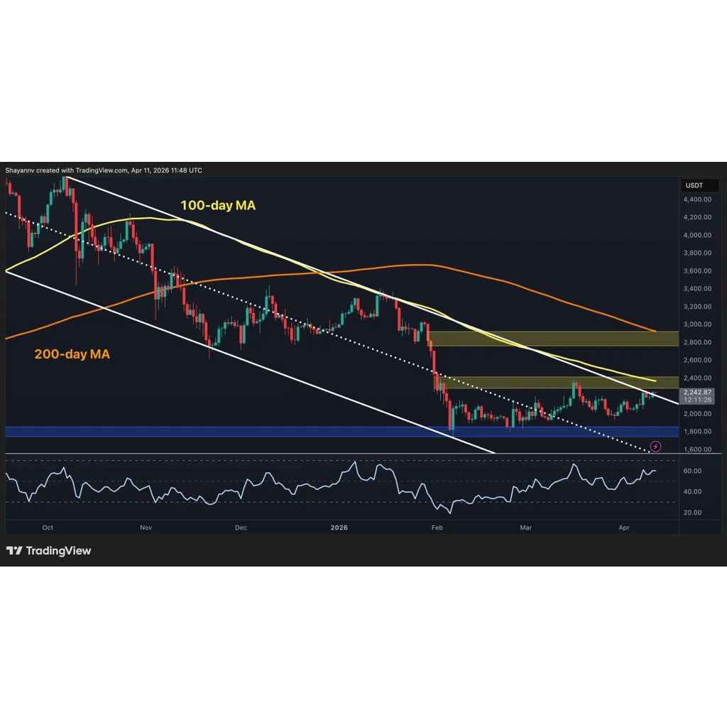 How High Can ETH Climb After Reclaiming .2K Resistance? How High Can ETH Climb After Reclaiming .2K Resistance?
