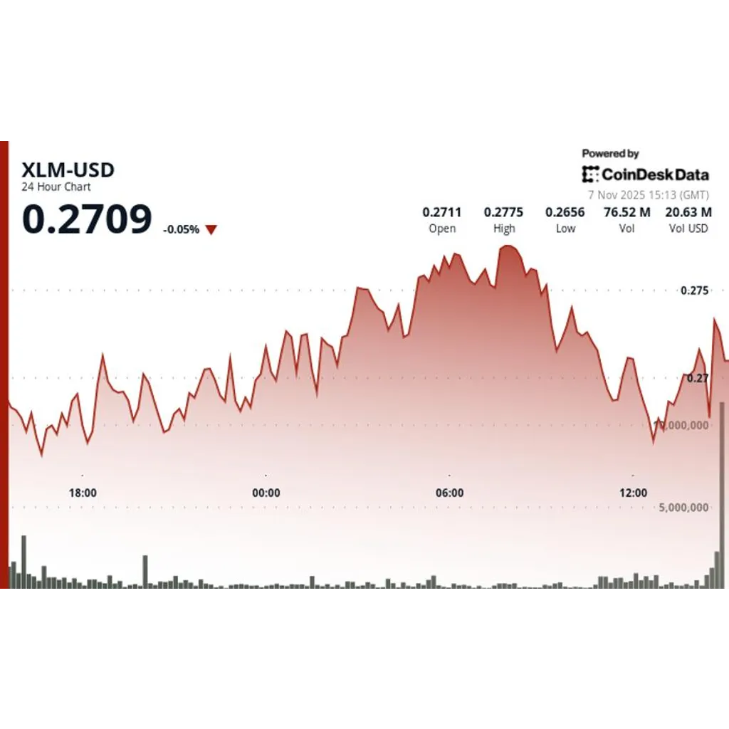 XLM consolidates following volatile session that tested key support levels XLM consolidates following volatile session that tested key support levels