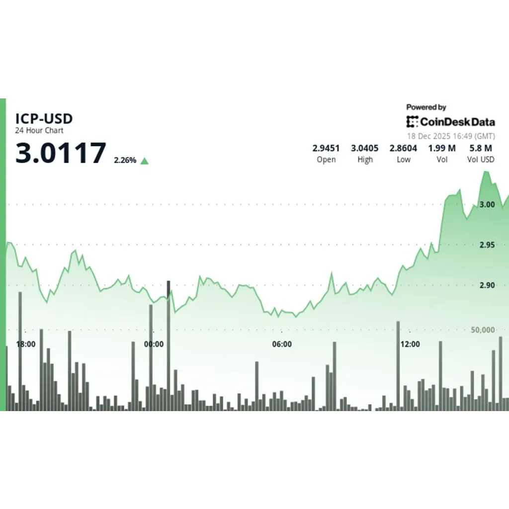 Internet Computer (ICP) price extends recovery to rise above Internet Computer (ICP) price extends recovery to rise above
