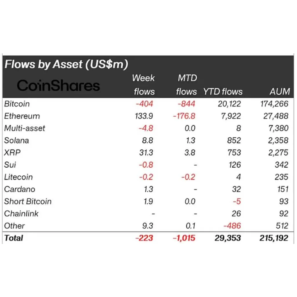 Bitcoin bleeds 4M, investors pivot to Ethereum Bitcoin bleeds 4M, investors pivot to Ethereum