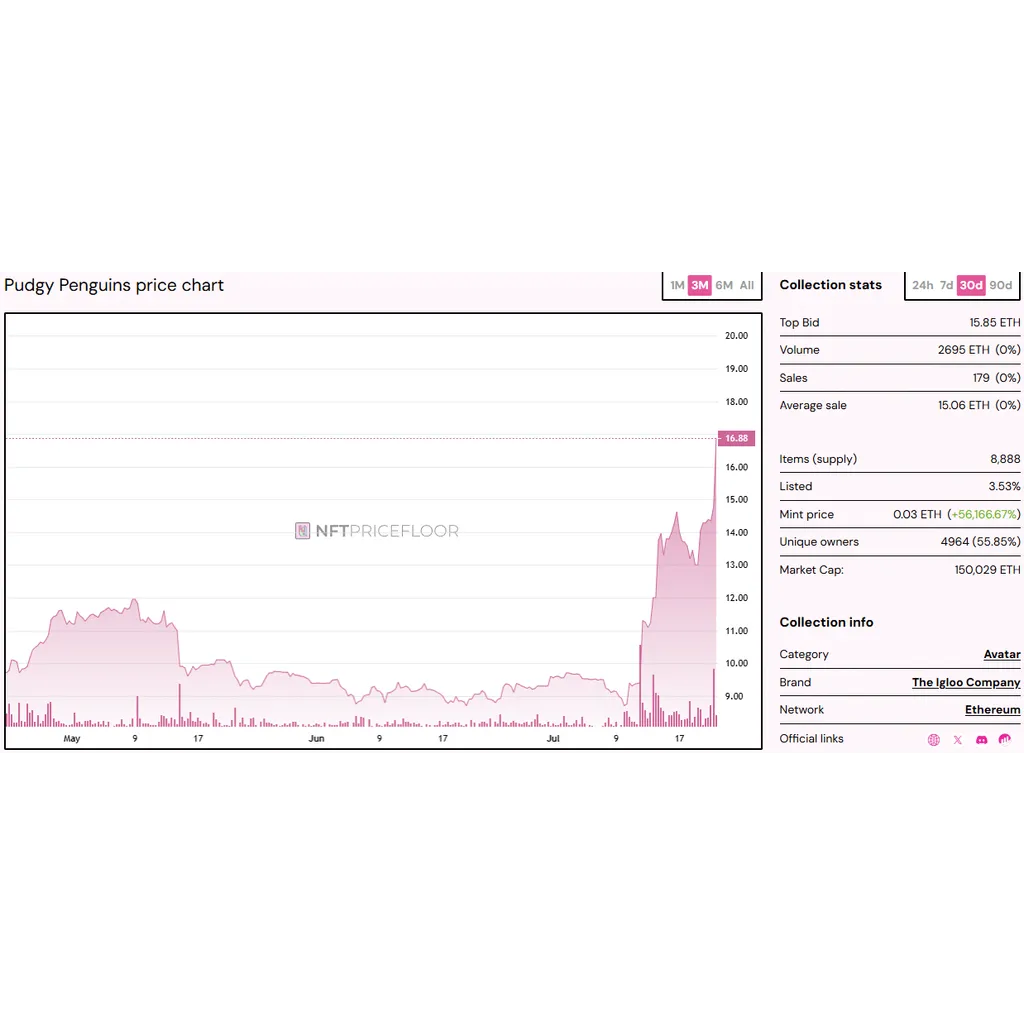 PENGU’s price surges after NFT boom – Another 25% rally ahead? PENGU’s price surges after NFT boom – Another 25% rally ahead?