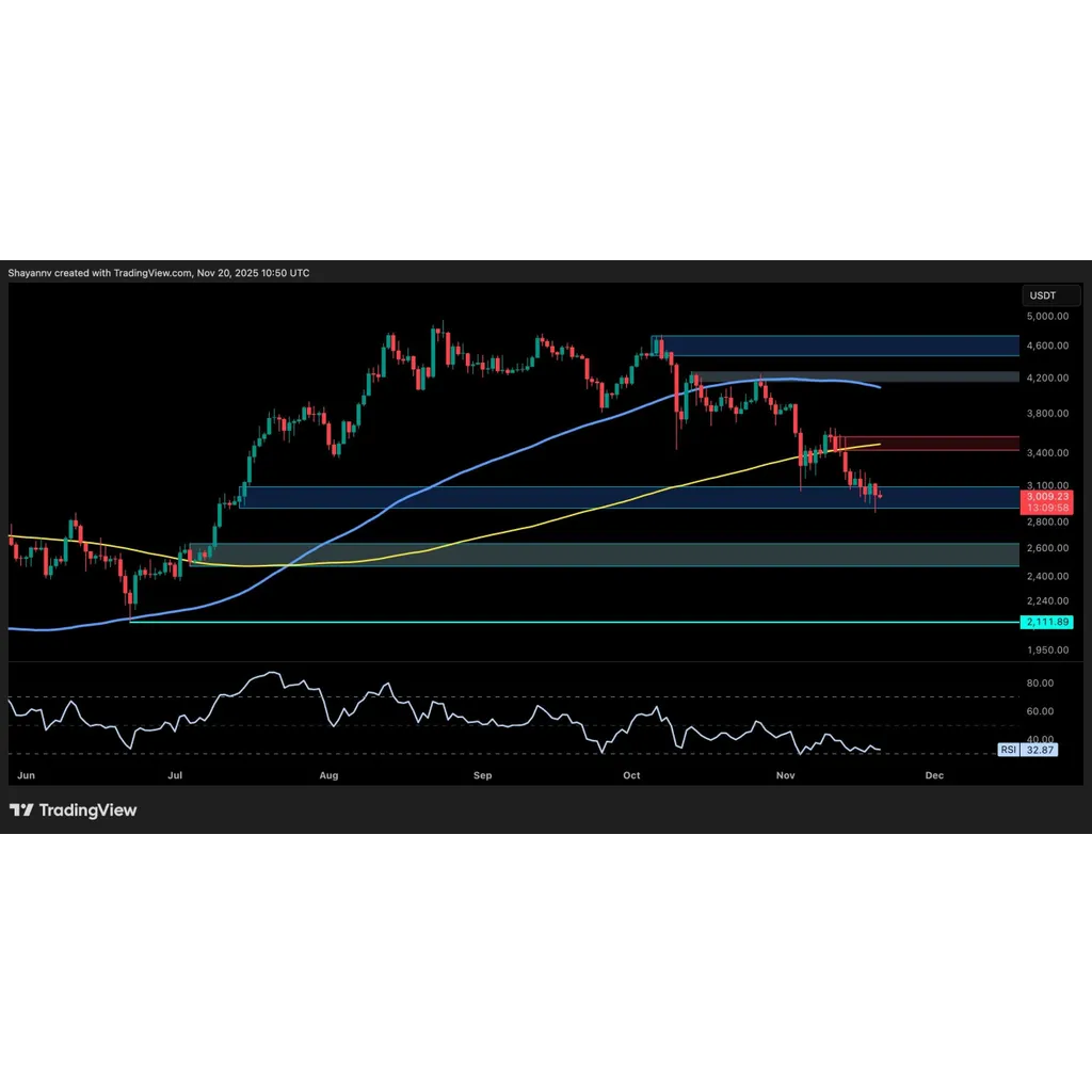 Ethereum drop to ,600 and ,100 if buyers remain quiet Ethereum drop to ,600 and ,100 if buyers remain quiet