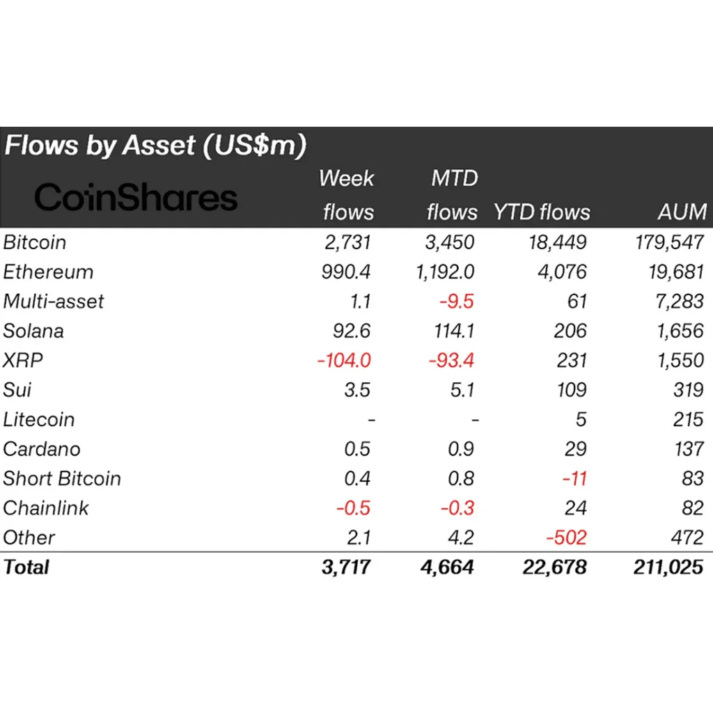 Institutional money floods Bitcoin – .7B inflows lead the charge! Institutional money floods Bitcoin – .7B inflows lead the charge!