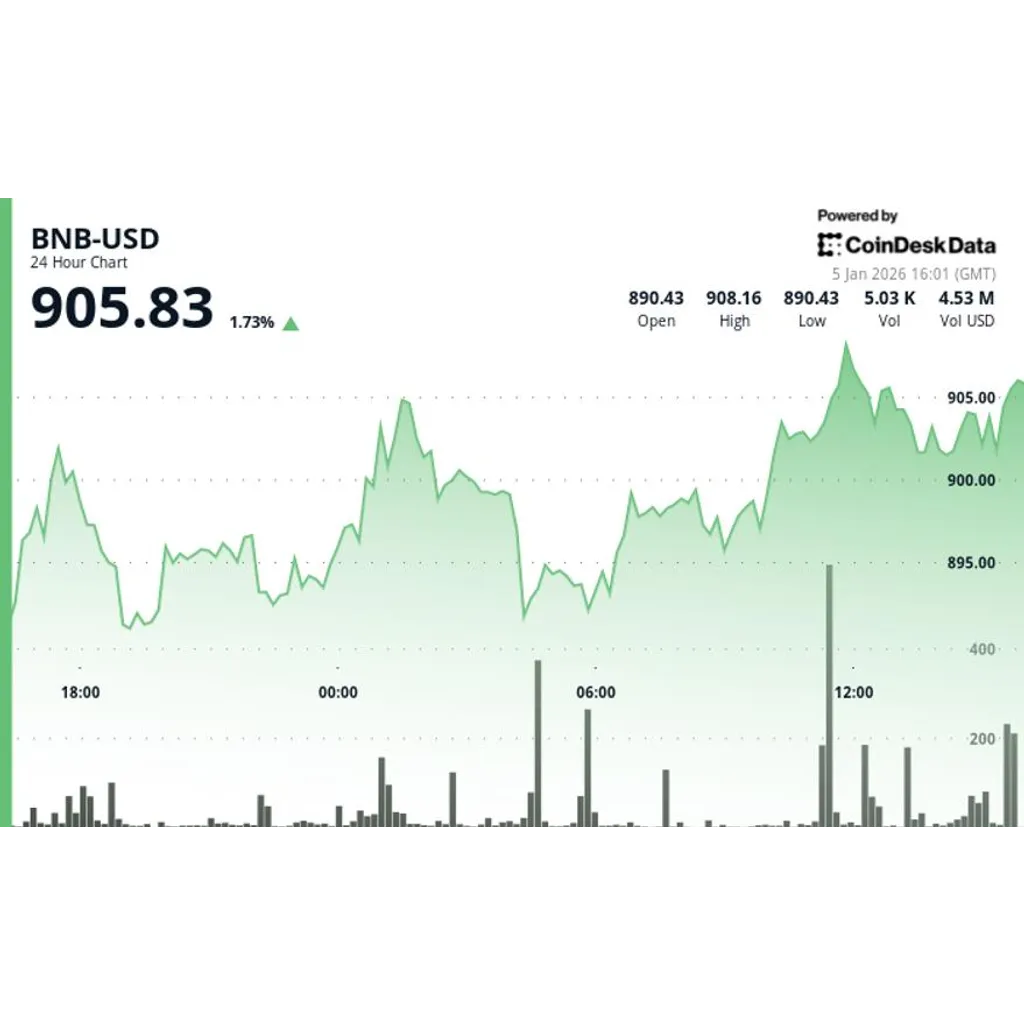 BNB price edges higher as crypto rallies on Monday BNB price edges higher as crypto rallies on Monday