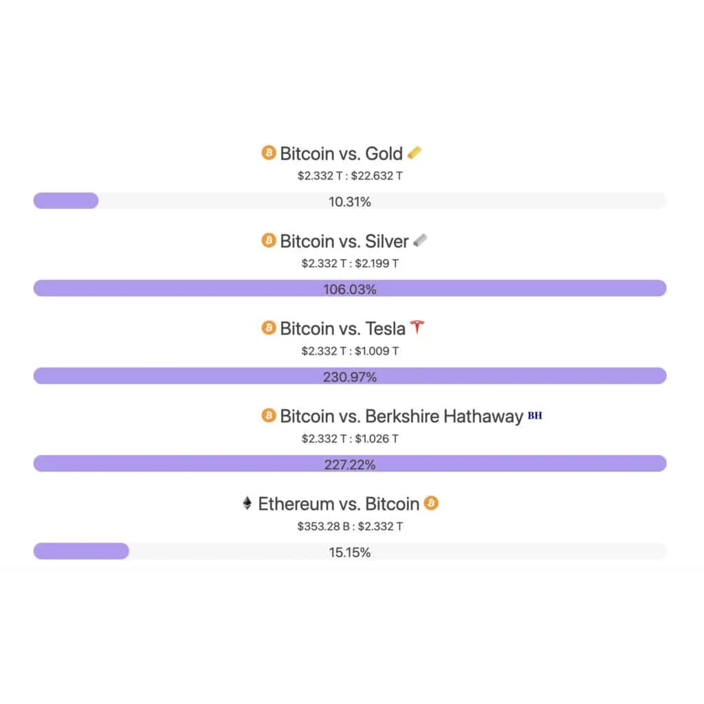 Bitcoin Overtakes Silver in Marketcap, It’s Time to Buy Bitcoin Folks – Brave New Coin Bitcoin Overtakes Silver in Marketcap, It’s Time to Buy Bitcoin Folks – Brave New Coin