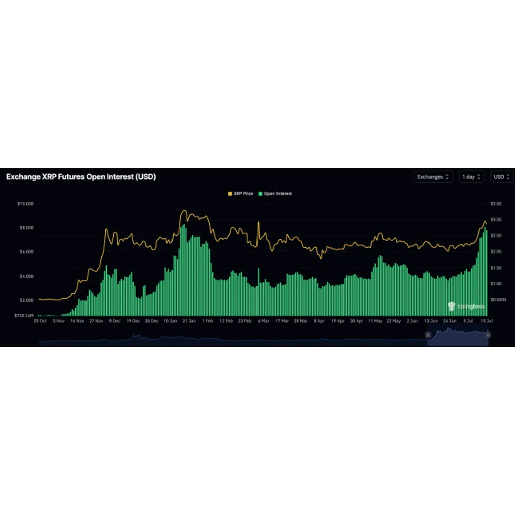 XRP Open Interest Explodes To January ATH Levels, Will Price Follow Above ? | Bitcoinist.com XRP Open Interest Explodes To January ATH Levels, Will Price Follow Above ? | Bitcoinist.com