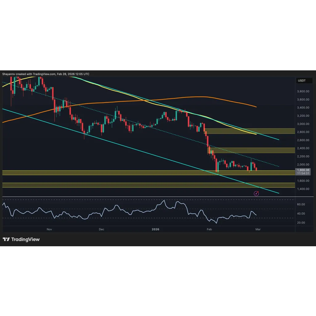 ETH Must Reclaim This Key Level to Confirm a Bullish Reversal ETH Must Reclaim This Key Level to Confirm a Bullish Reversal