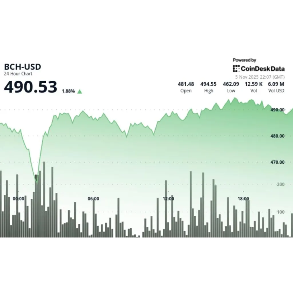 BCH reaches 1.80 after through 7 resistance level BCH reaches 1.80 after through 7 resistance level