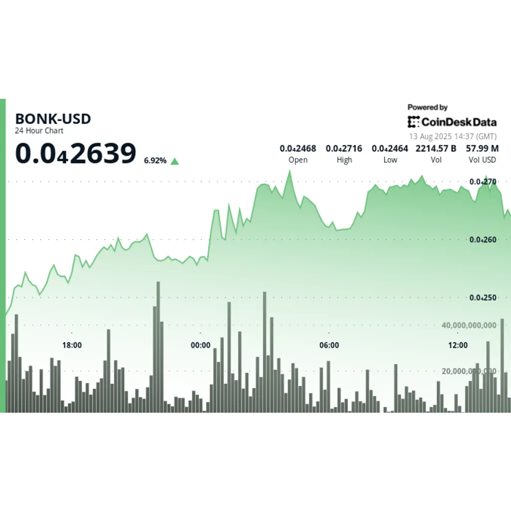 BONK memecoin hits alt= BONK memecoin hits alt=