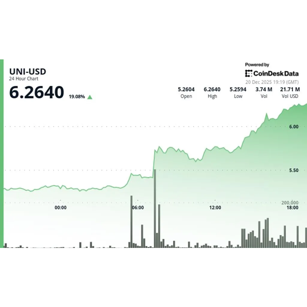 UNI Surges after voting opens on proposal to turn on protocol fees UNI Surges after voting opens on proposal to turn on protocol fees