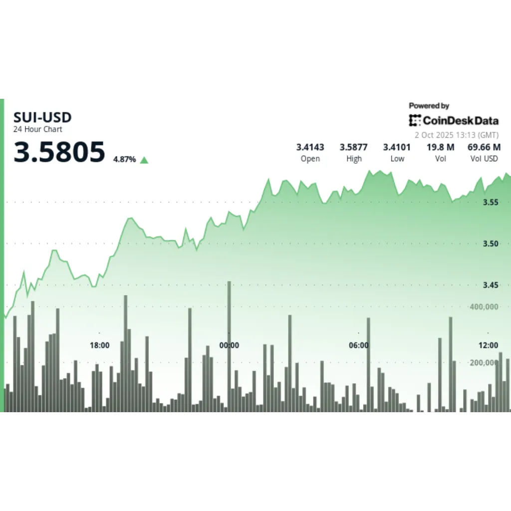 SUI rises 5 percent after Sui blockchain announces native stablecoins during rally SUI rises 5 percent after Sui blockchain announces native stablecoins during rally