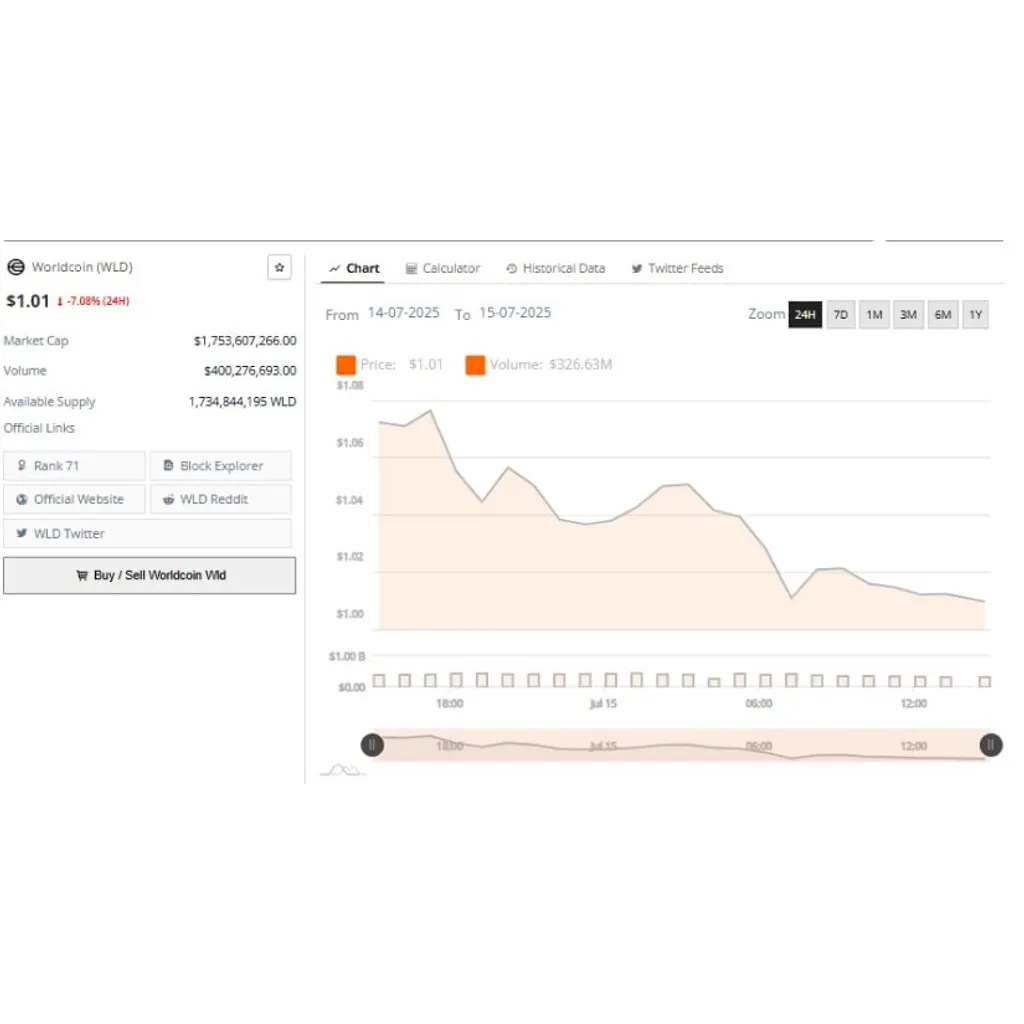 Worldcoin Price Eyes Breakout as WLD Retests .40 Resistance Zone – Brave New Coin Worldcoin Price Eyes Breakout as WLD Retests .40 Resistance Zone – Brave New Coin