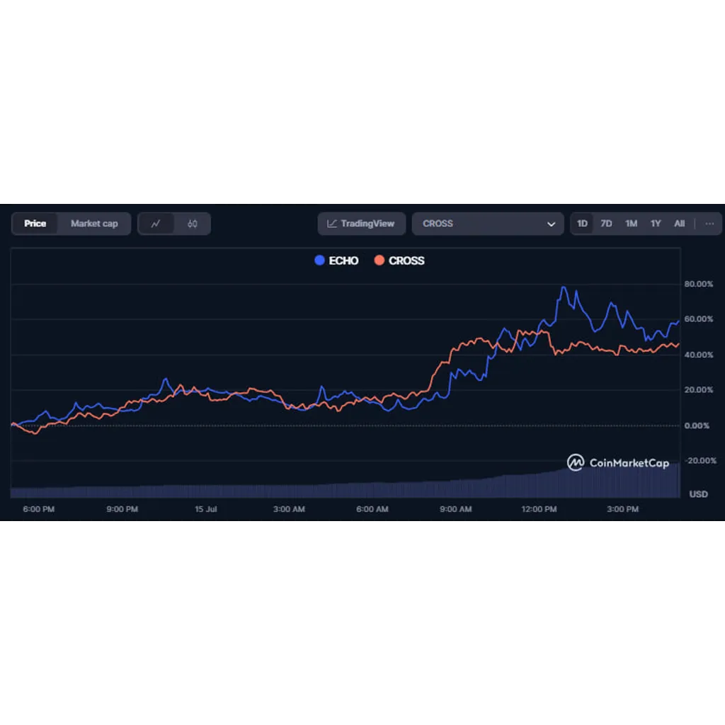 Altcoins today: CROSS, ECHO rally amid trading competition; SharpLink becomes top corporate ETH holder – CoinJournal Altcoins today: CROSS, ECHO rally amid trading competition; SharpLink becomes top corporate ETH holder – CoinJournal