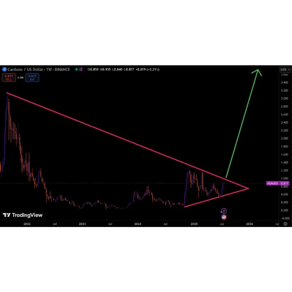 Cardano Price Prediction: ADA Reclaims EMAs as Breakout Toward Gains Momentum – Brave New Coin Cardano Price Prediction: ADA Reclaims EMAs as Breakout Toward Gains Momentum – Brave New Coin