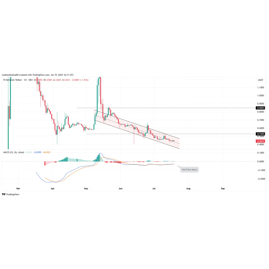 Pi Coin Price Technical Analysis Confirms Buy Signal Despite 2M Exchange Inflows Pi Coin Price Technical Analysis Confirms Buy Signal Despite 2M Exchange Inflows