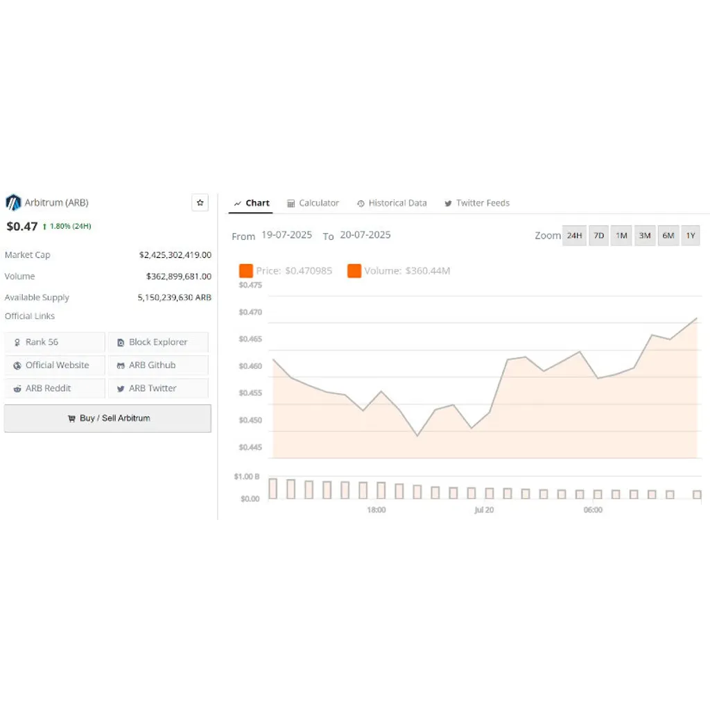 Arbitrum (ARB) Price Prediction: Can PayPal’s PYUSD Integration Fuel a Breakout to and Beyond? – Brave New Coin Arbitrum (ARB) Price Prediction: Can PayPal’s PYUSD Integration Fuel a Breakout to and Beyond? – Brave New Coin