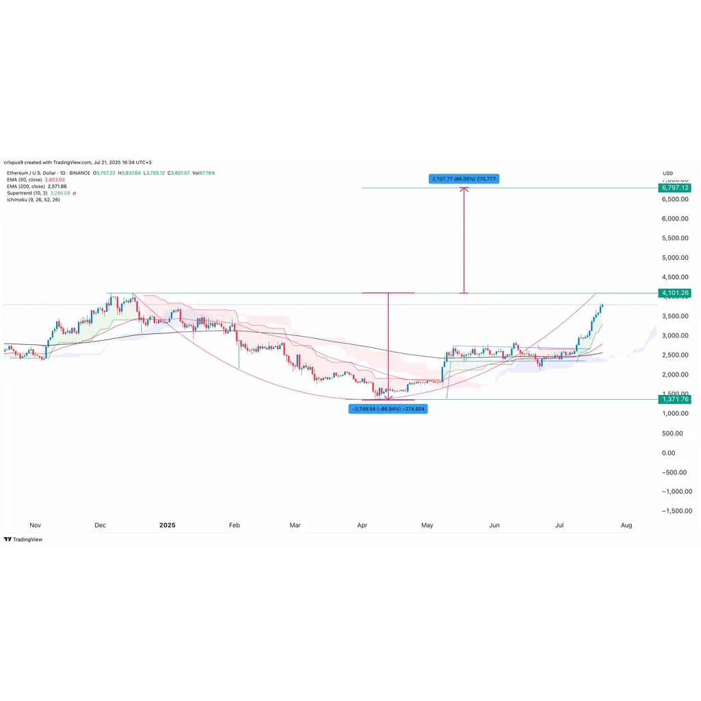 Ethereum Price Charts Turn Ultra Bullish As ETH ETF Inflows Reaches New Highs- Is ,800 Possible Next? Ethereum Price Charts Turn Ultra Bullish As ETH ETF Inflows Reaches New Highs- Is ,800 Possible Next?