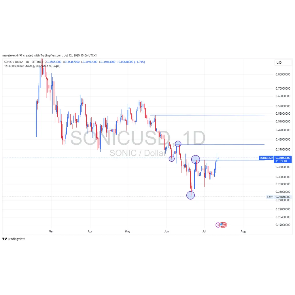 Sonic jumps 11% after long slump: Price can reach alt= Sonic jumps 11% after long slump: Price can reach alt=