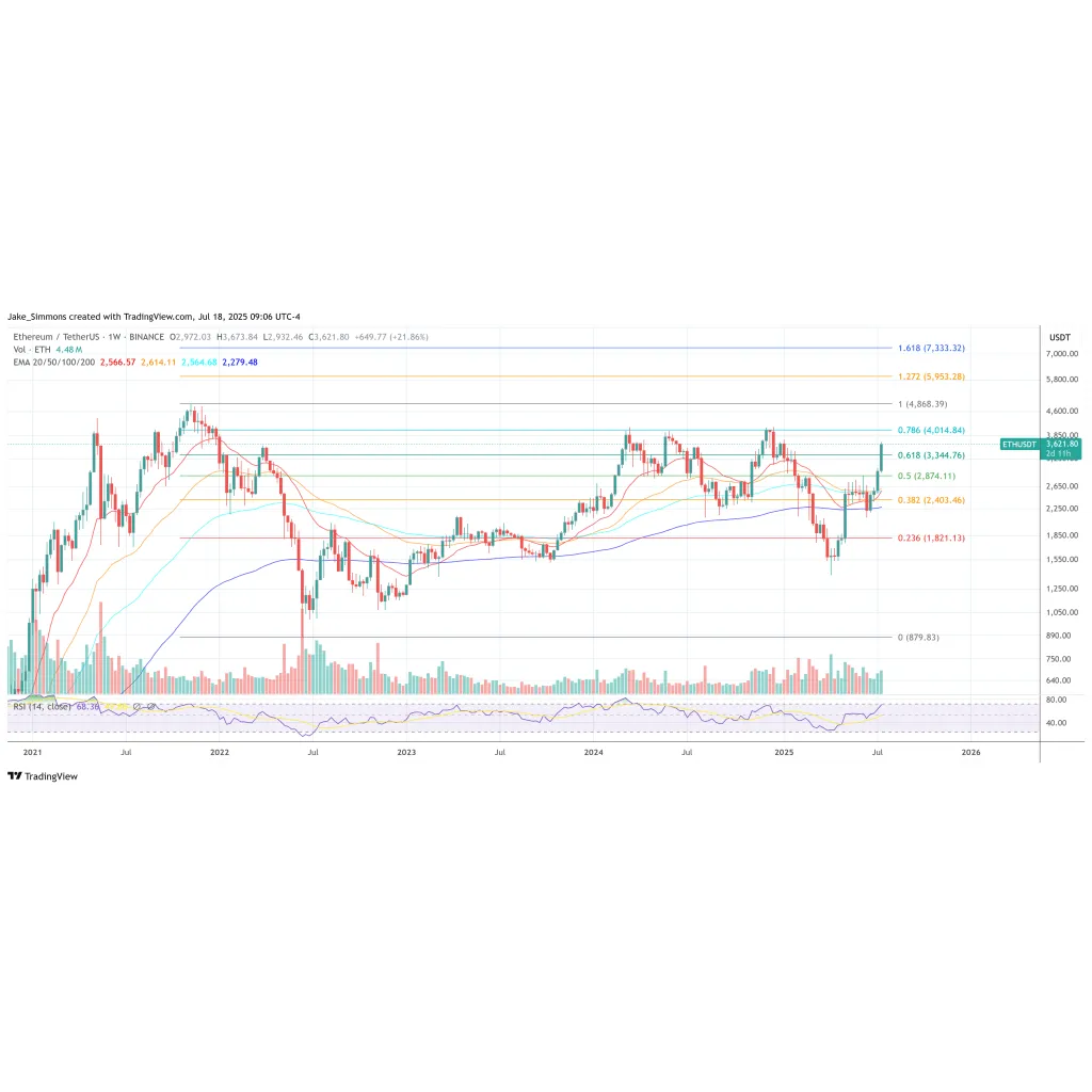 Tom Lee Predicts ,000 Per Ethereum As Treasury Frenzy Begins Tom Lee Predicts ,000 Per Ethereum As Treasury Frenzy Begins