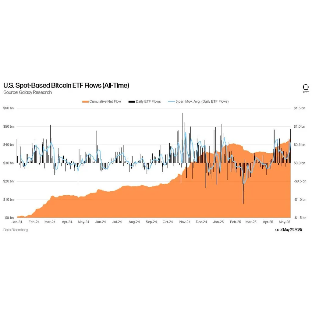 US Bitcoin, Ethereum ETFs Post Billion Daily Inflows as BlackRock's IBIT Leads with 7 Million US Bitcoin, Ethereum ETFs Post Billion Daily Inflows as BlackRock's IBIT Leads with 7 Million