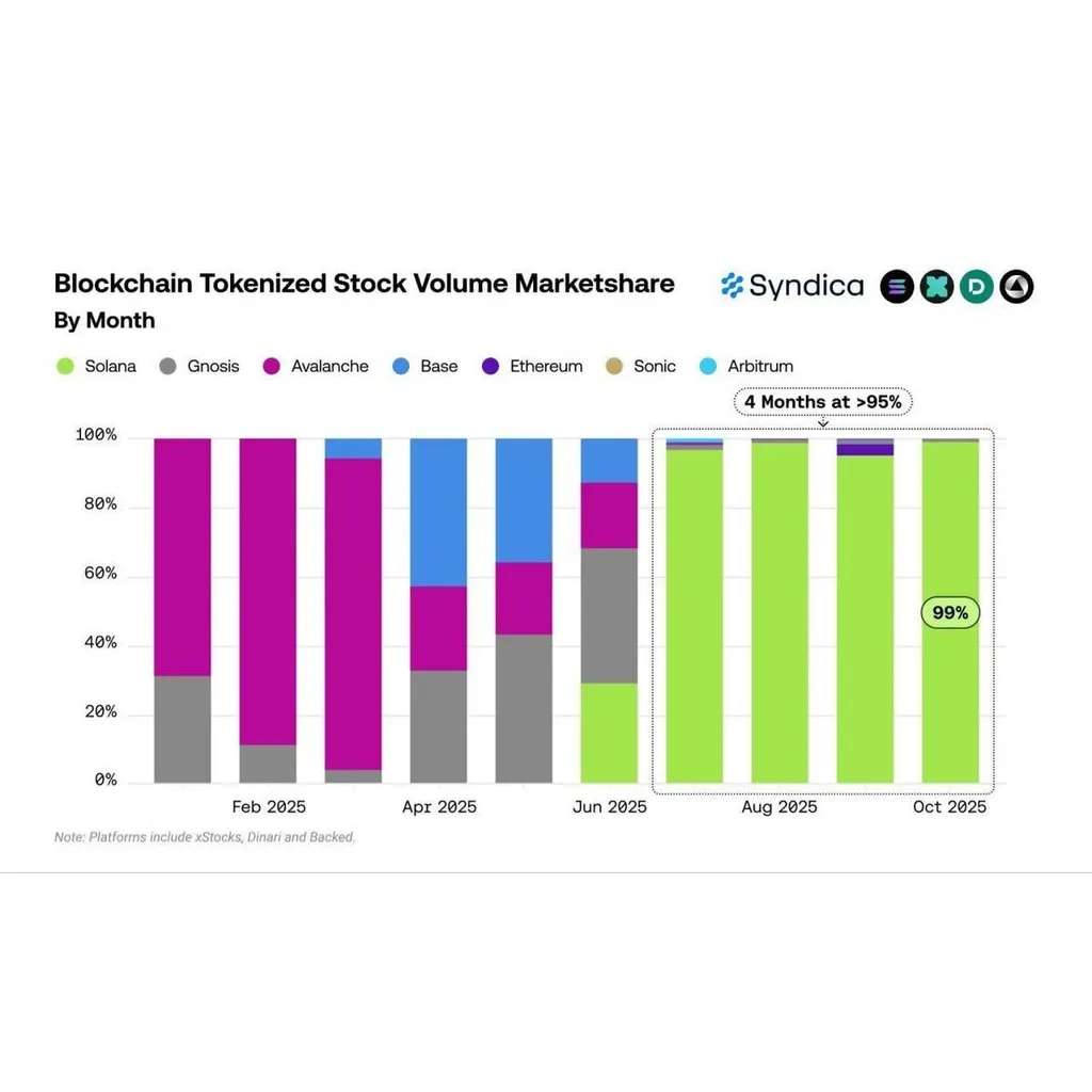 Solana achieves record 99 percent share of tokenized stock trading Solana achieves record 99 percent share of tokenized stock trading