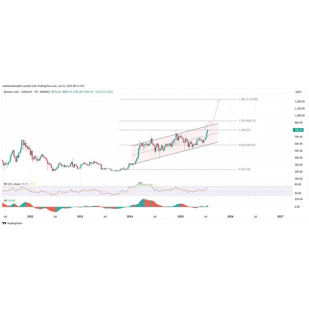 Binance Coin Price Hits 0 as Nasdaq-Listed Firm Buys M BNB – Why 00 Is Not Very Far Binance Coin Price Hits 0 as Nasdaq-Listed Firm Buys M BNB – Why 00 Is Not Very Far