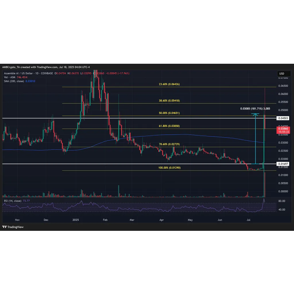 Assemble AI crypto gains 164% in a day – Here’s what happened! Assemble AI crypto gains 164% in a day – Here’s what happened!