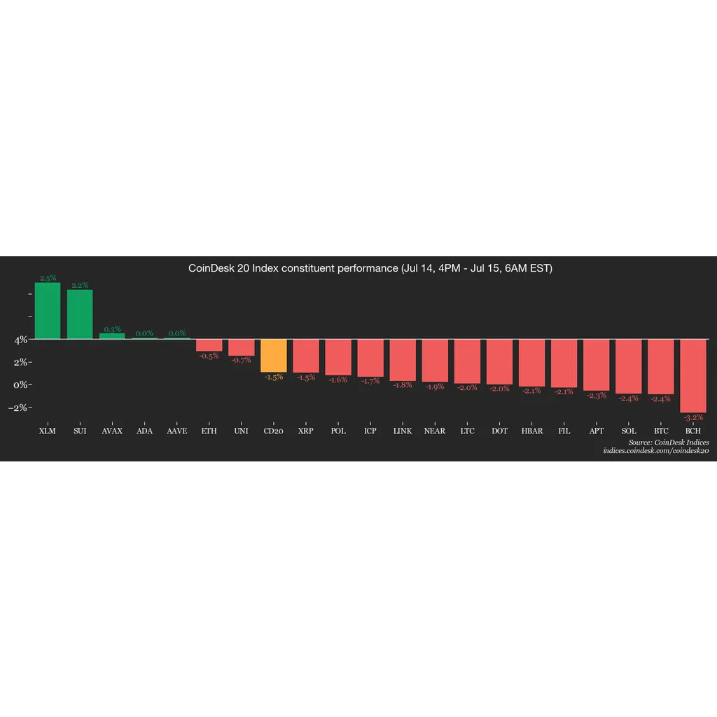 BTC Price Takes a Bull-Market Breather as Whales Take Profits: Crypto Daybook Americas BTC Price Takes a Bull-Market Breather as Whales Take Profits: Crypto Daybook Americas