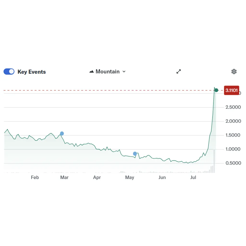 Opendoor’s 500% surge signals return of meme stock mania Opendoor’s 500% surge signals return of meme stock mania