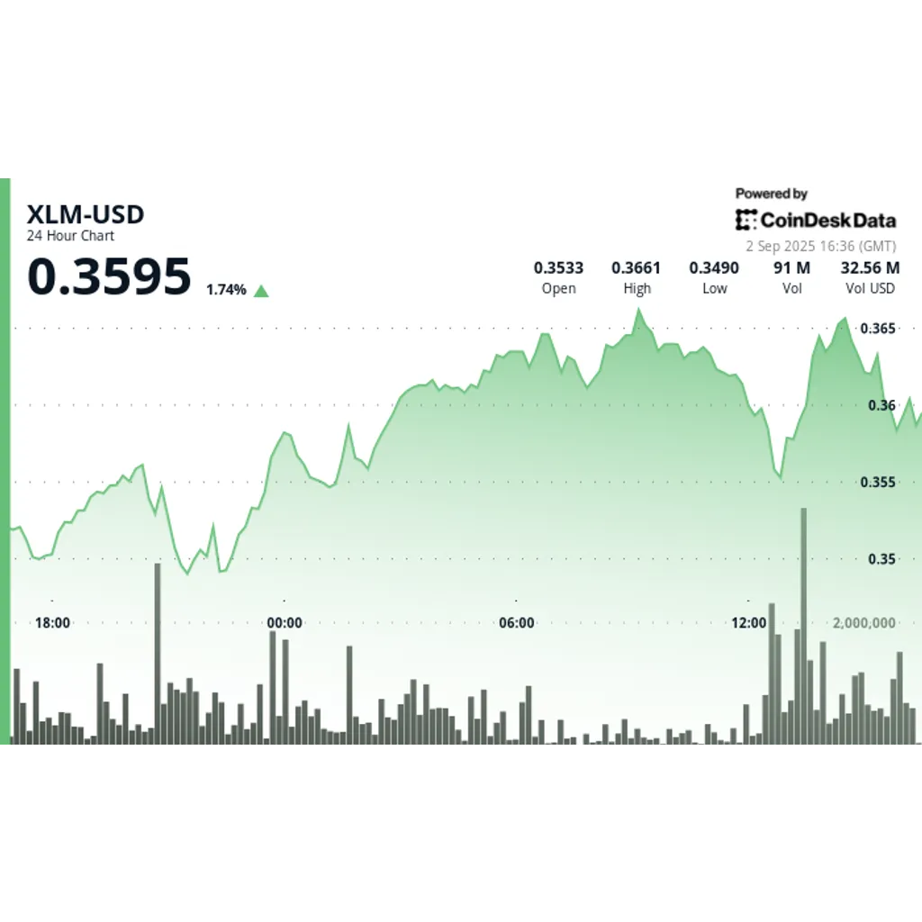 Stellar Lumens gains 3% ahead of Q4 2023 network infrastructure overhaul by SDF Stellar Lumens gains 3% ahead of Q4 2023 network infrastructure overhaul by SDF