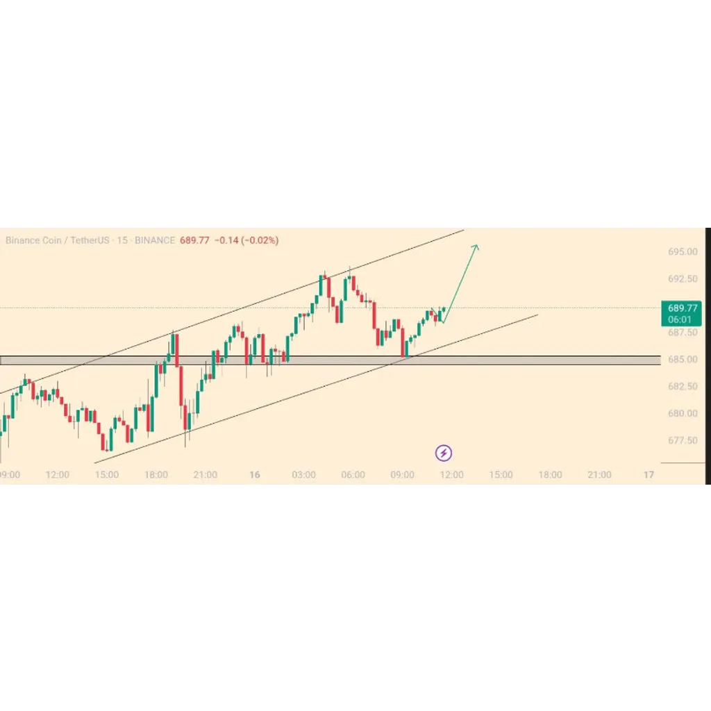 Binance Coin Price Maintains Bullish Structure as Momentum Builds Above 0 – Brave New Coin Binance Coin Price Maintains Bullish Structure as Momentum Builds Above 0 – Brave New Coin