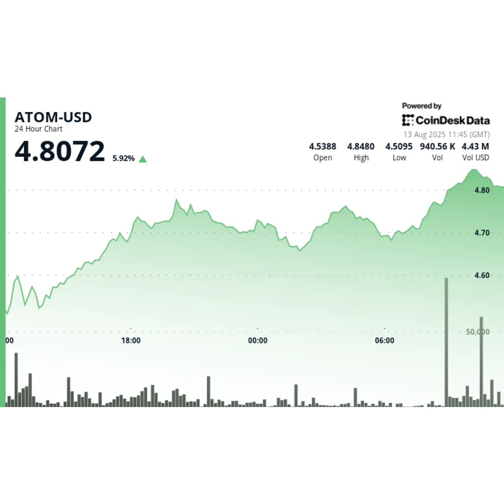 ATOM jumps 8% as institutional volume hits M in July 2023 ATOM jumps 8% as institutional volume hits M in July 2023
