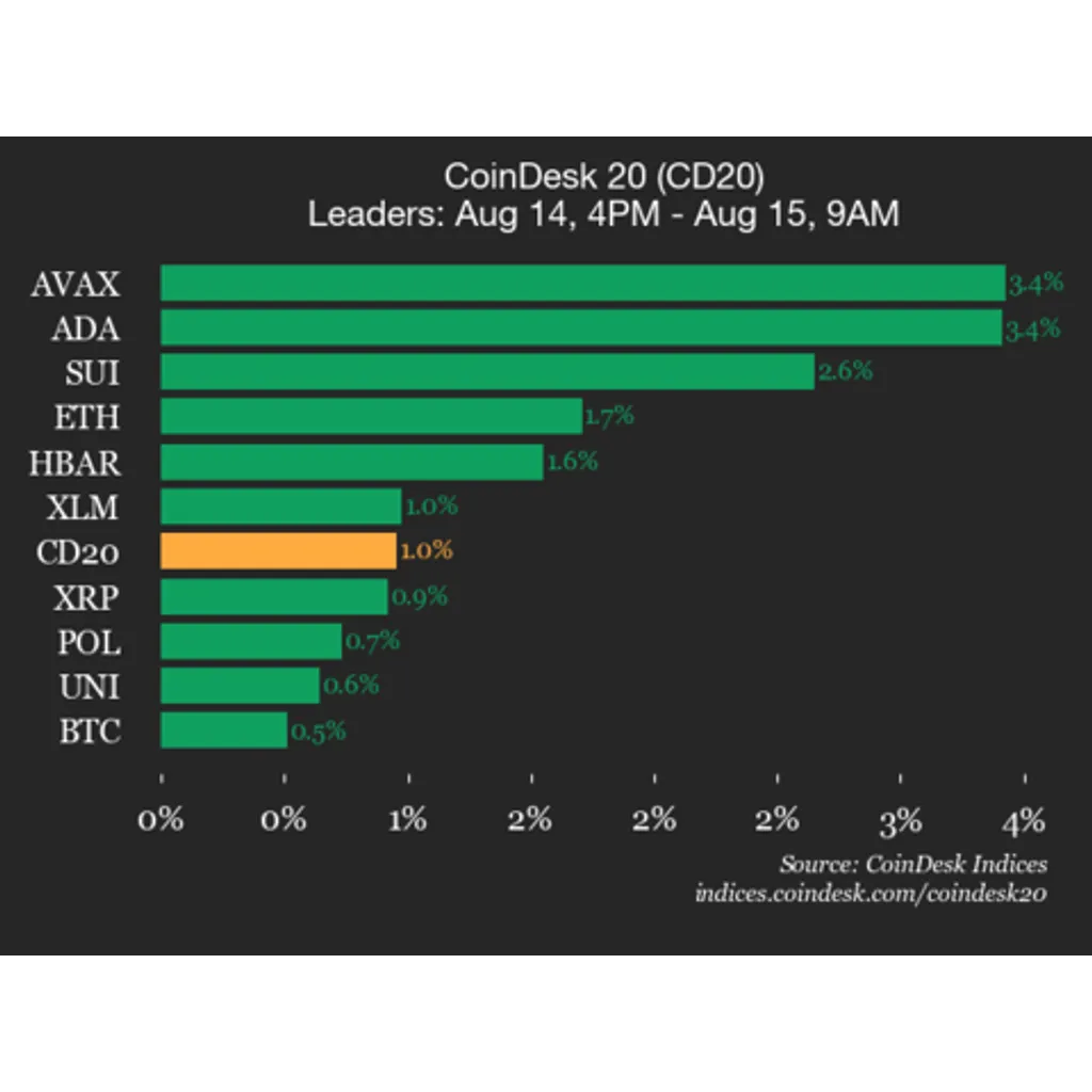 Avalanche AVAX rises 3.4% as crypto index advances in Q2 2024 Avalanche AVAX rises 3.4% as crypto index advances in Q2 2024
