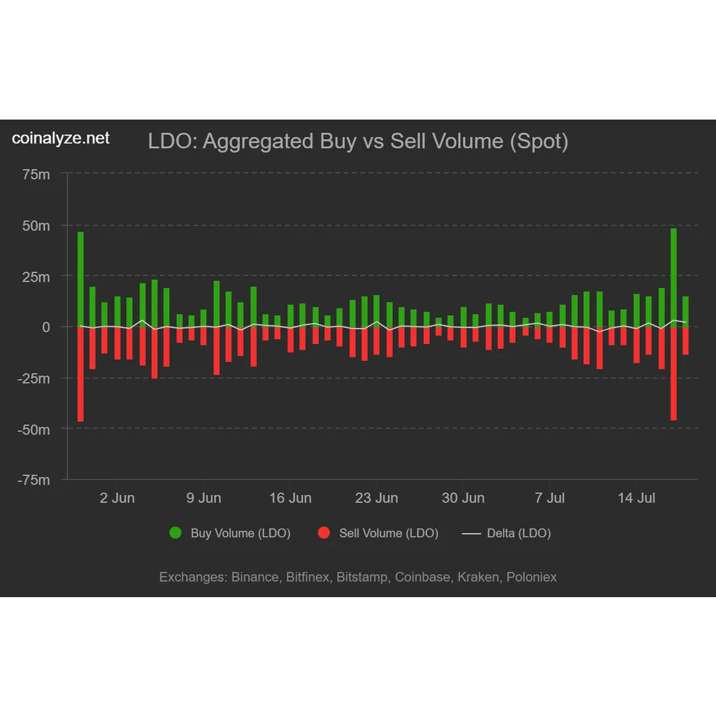 Lido rallies 21%, hits 2-month high – Can LDO bulls hold on? Lido rallies 21%, hits 2-month high – Can LDO bulls hold on?