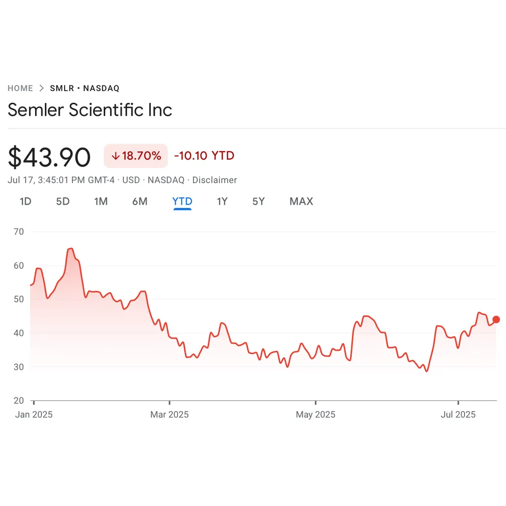 Semler Scientific adds M in Bitcoin, but stock slides 22% YTD Semler Scientific adds M in Bitcoin, but stock slides 22% YTD