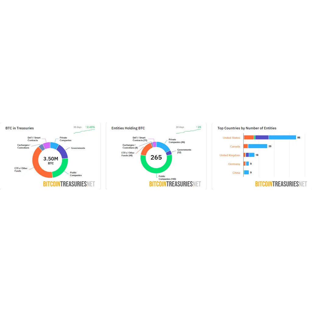 Bitcoin flips Amazon’s .3T market cap to become 5th global asset Bitcoin flips Amazon’s .3T market cap to become 5th global asset