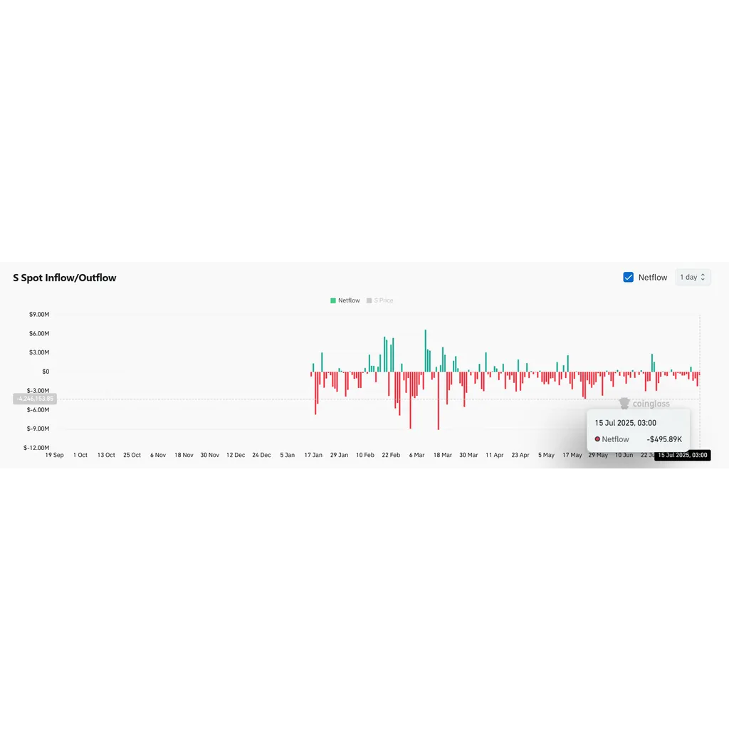 Sonic activity surges 89% – Will price catch up or stall again? Sonic activity surges 89% – Will price catch up or stall again?