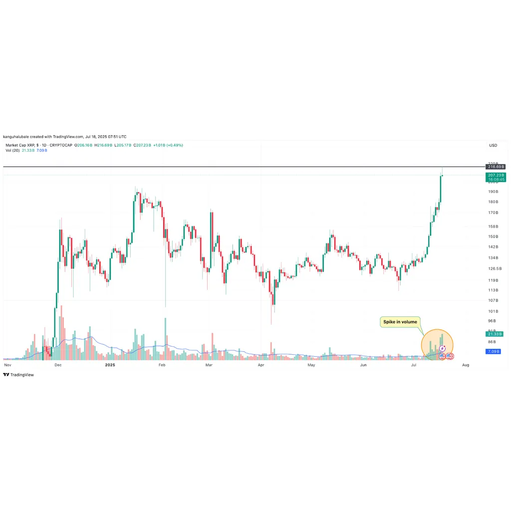 XRP jumps 22% into price discovery as market cap hits a record 0B XRP jumps 22% into price discovery as market cap hits a record 0B