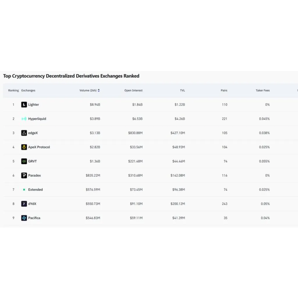 Lighter surpasses Hyperliquid with nine billion dollars in 24-hour DEX volume Lighter surpasses Hyperliquid with nine billion dollars in 24-hour DEX volume
