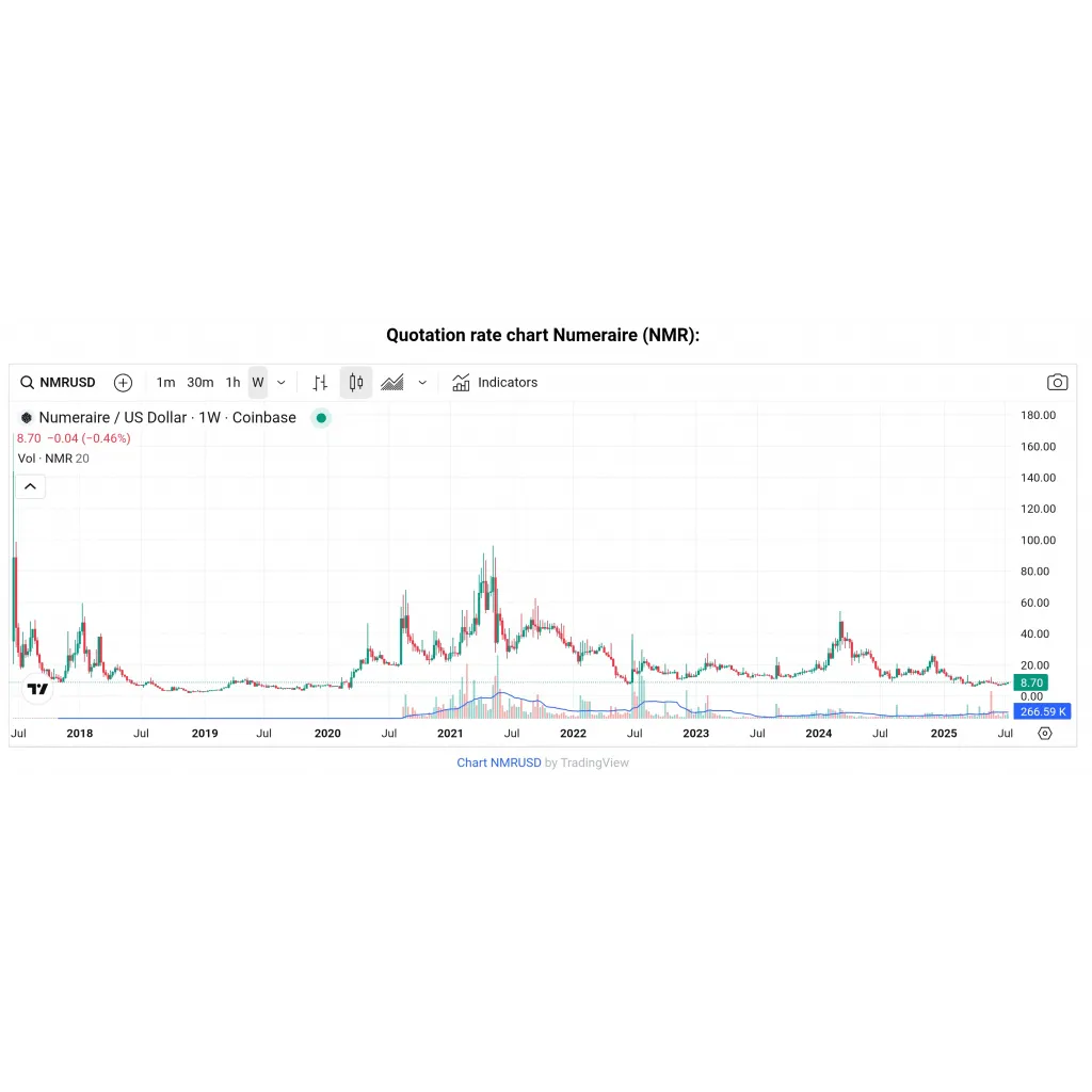 Numeraire (NMR): A Cryptocurrency That Aims To Improve Predictive Models Numeraire (NMR): A Cryptocurrency That Aims To Improve Predictive Models