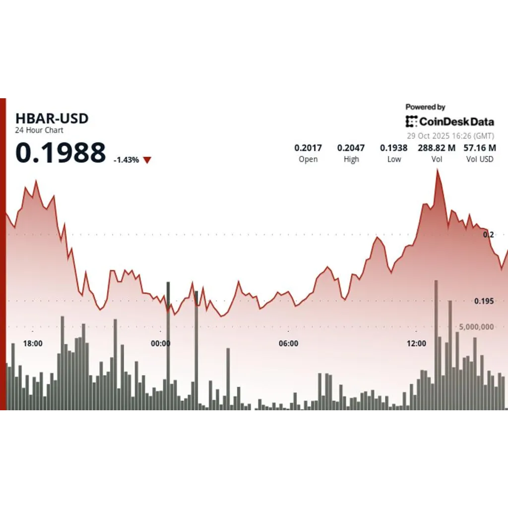 HBAR consolidates at alt= HBAR consolidates at alt=