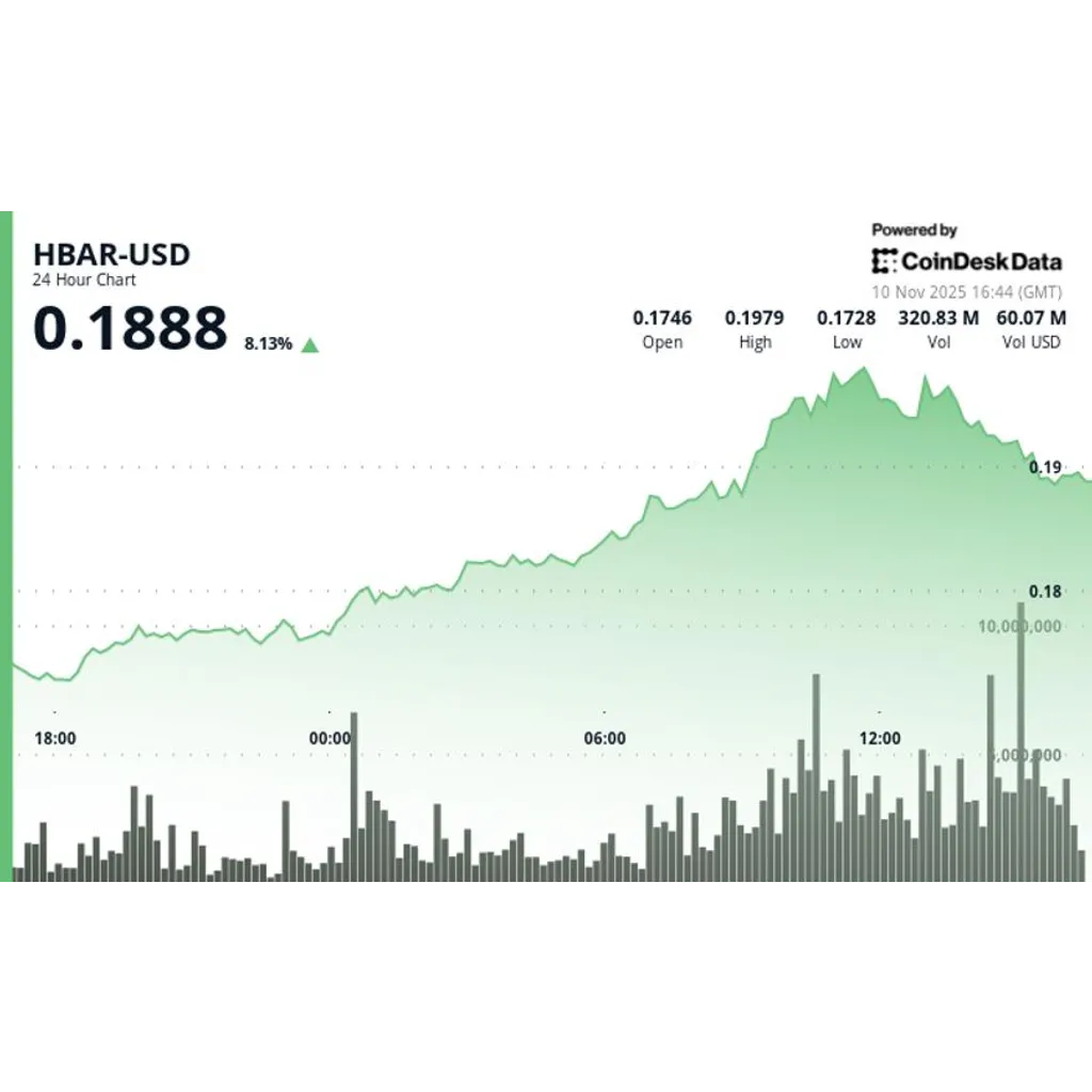 HBAR surge signals institutional momentum despite late-session pullback HBAR surge signals institutional momentum despite late-session pullback