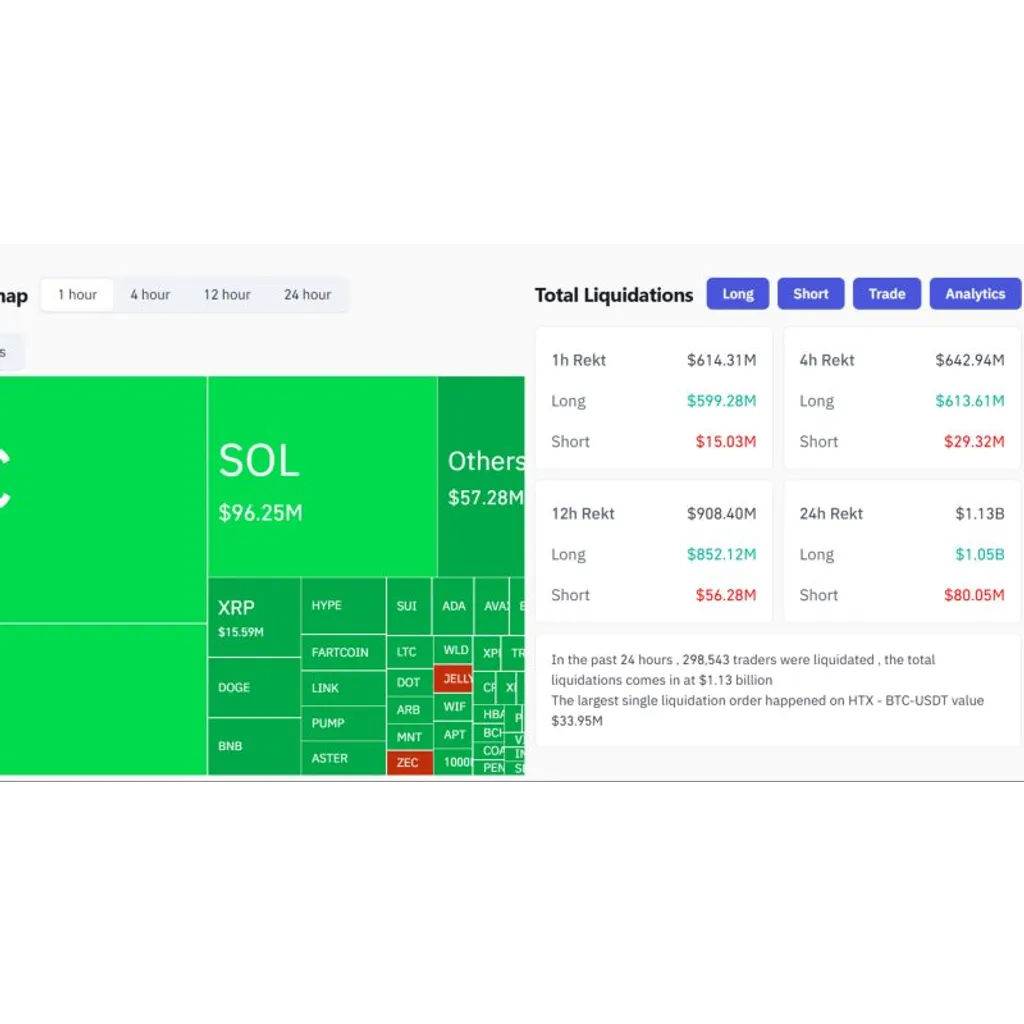 Six hundred million dollars in cryptocurrency long positions liquidated in one hour Six hundred million dollars in cryptocurrency long positions liquidated in one hour