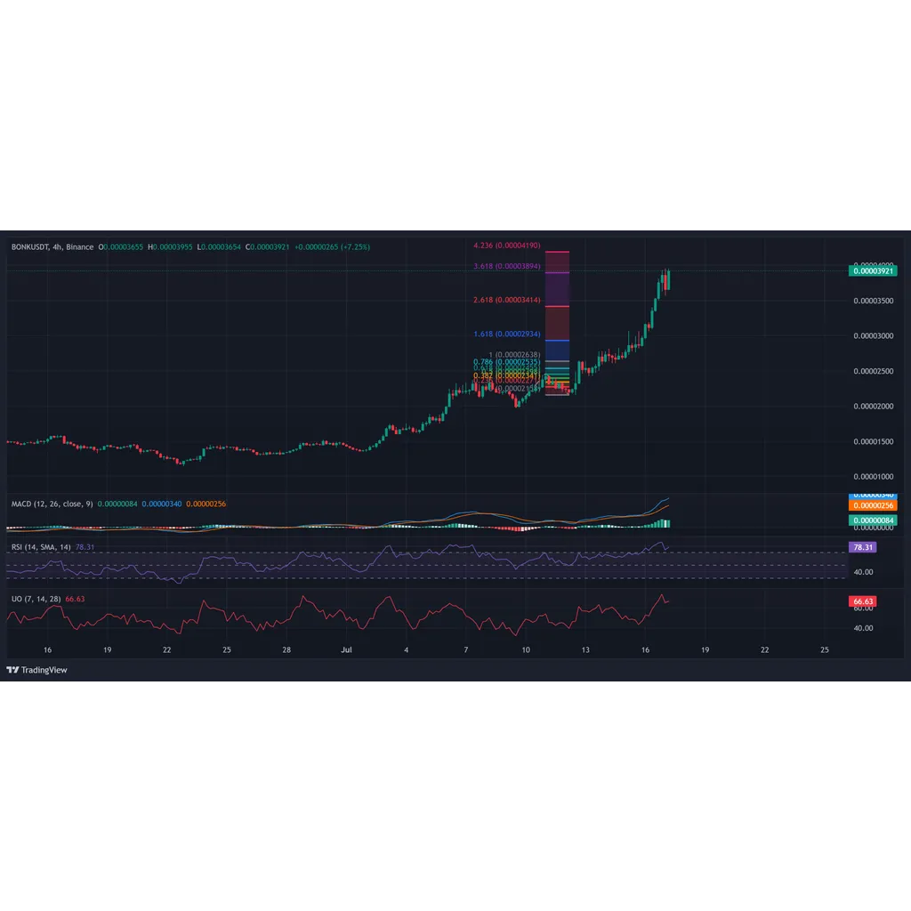 BONK Price Targets All time High As ‘Golden Pocket’ Zone Nears BONK Price Targets All time High As ‘Golden Pocket’ Zone Nears