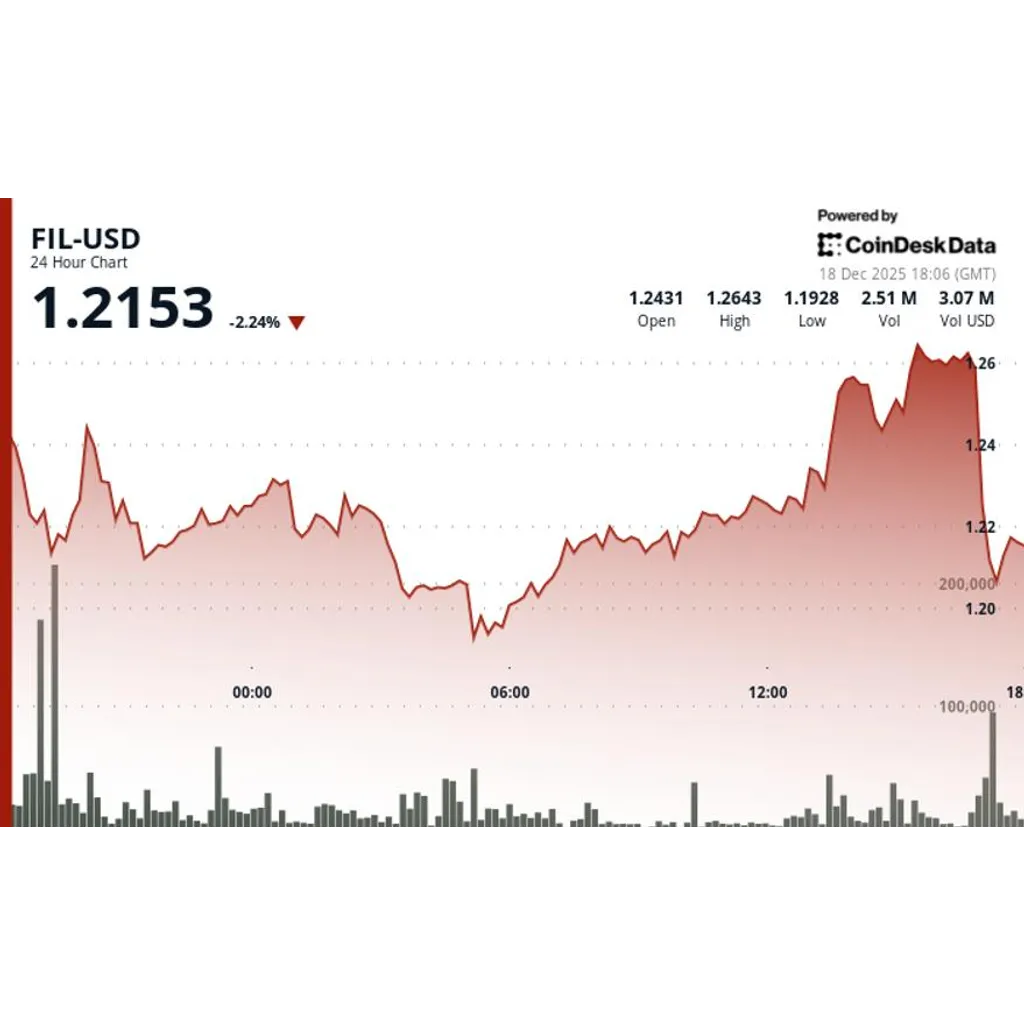 Filecoin (FIL) reverses lower after earlier strength, underperforms wider crypto markets Filecoin (FIL) reverses lower after earlier strength, underperforms wider crypto markets